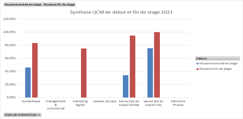 Résultats des Evaluations 2021